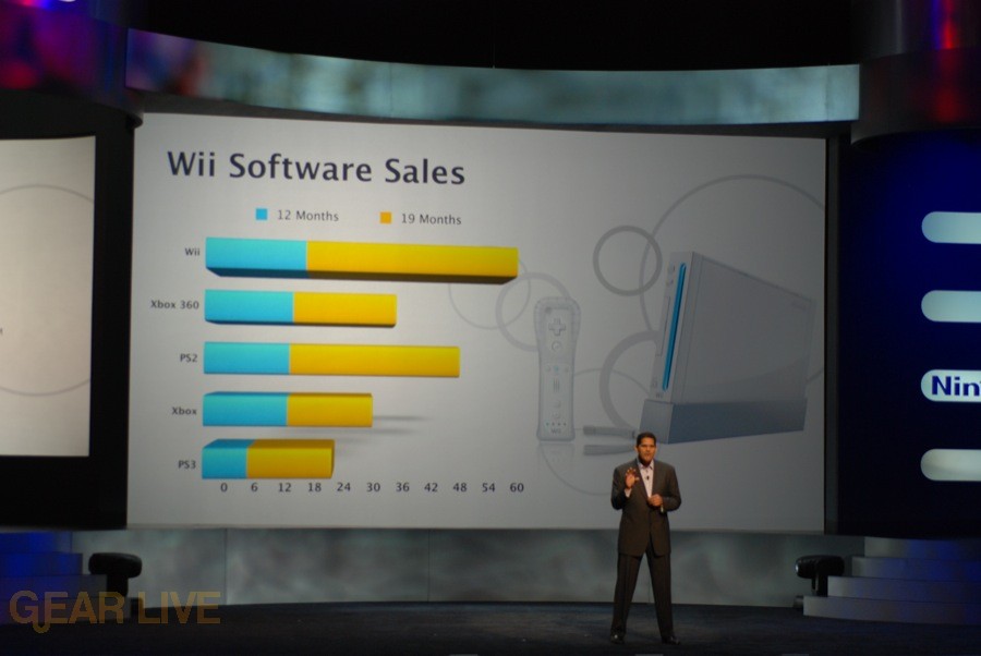 Nintendo E3 08: Wii Software Sales