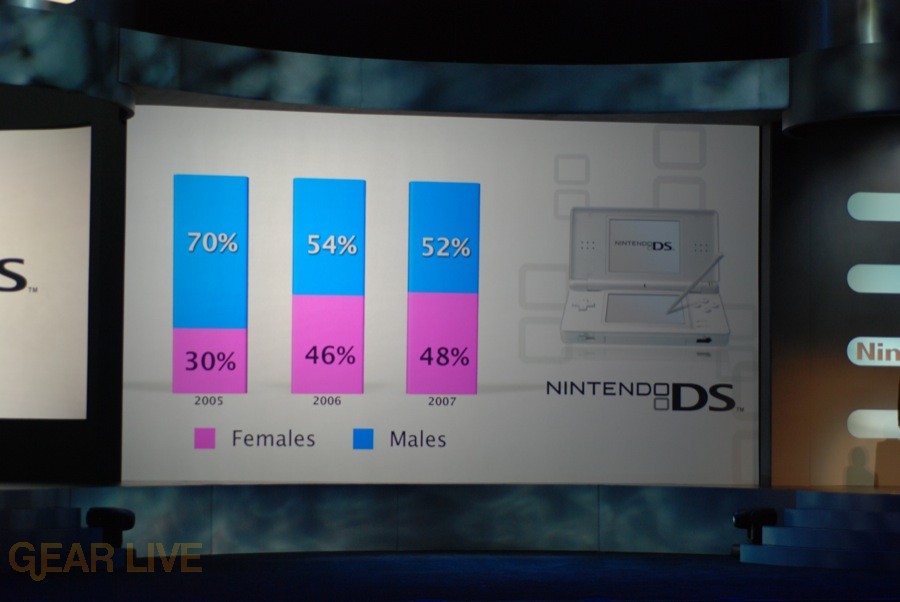 Nintendo E3 08: Nintendo DS Gender sales