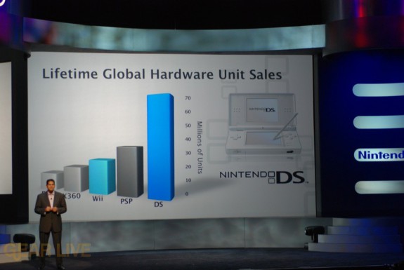 Nintendo E3 08: Lifetime global hardware sales