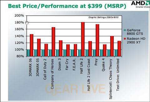 Radeon HD 2000 vs GeForce 8800